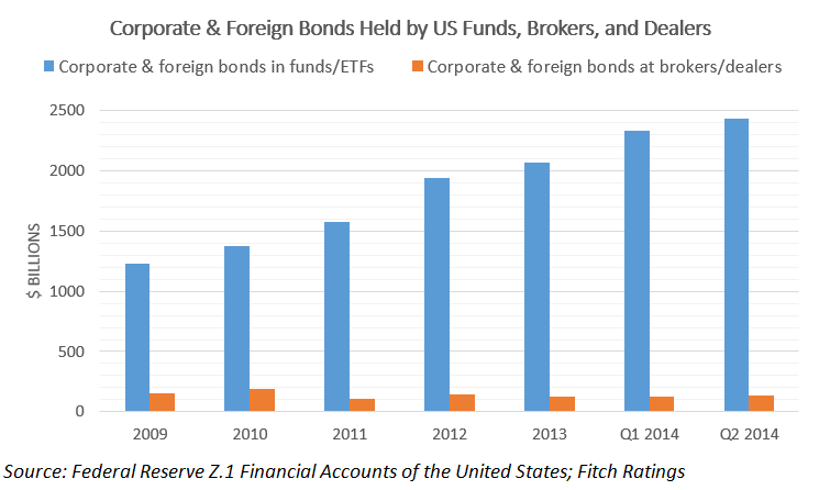 Corporate & Foreign Bonds (US) Corporate & Foreign Bonds (US)